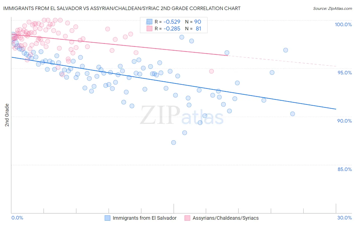 Immigrants from El Salvador vs Assyrian/Chaldean/Syriac 2nd Grade