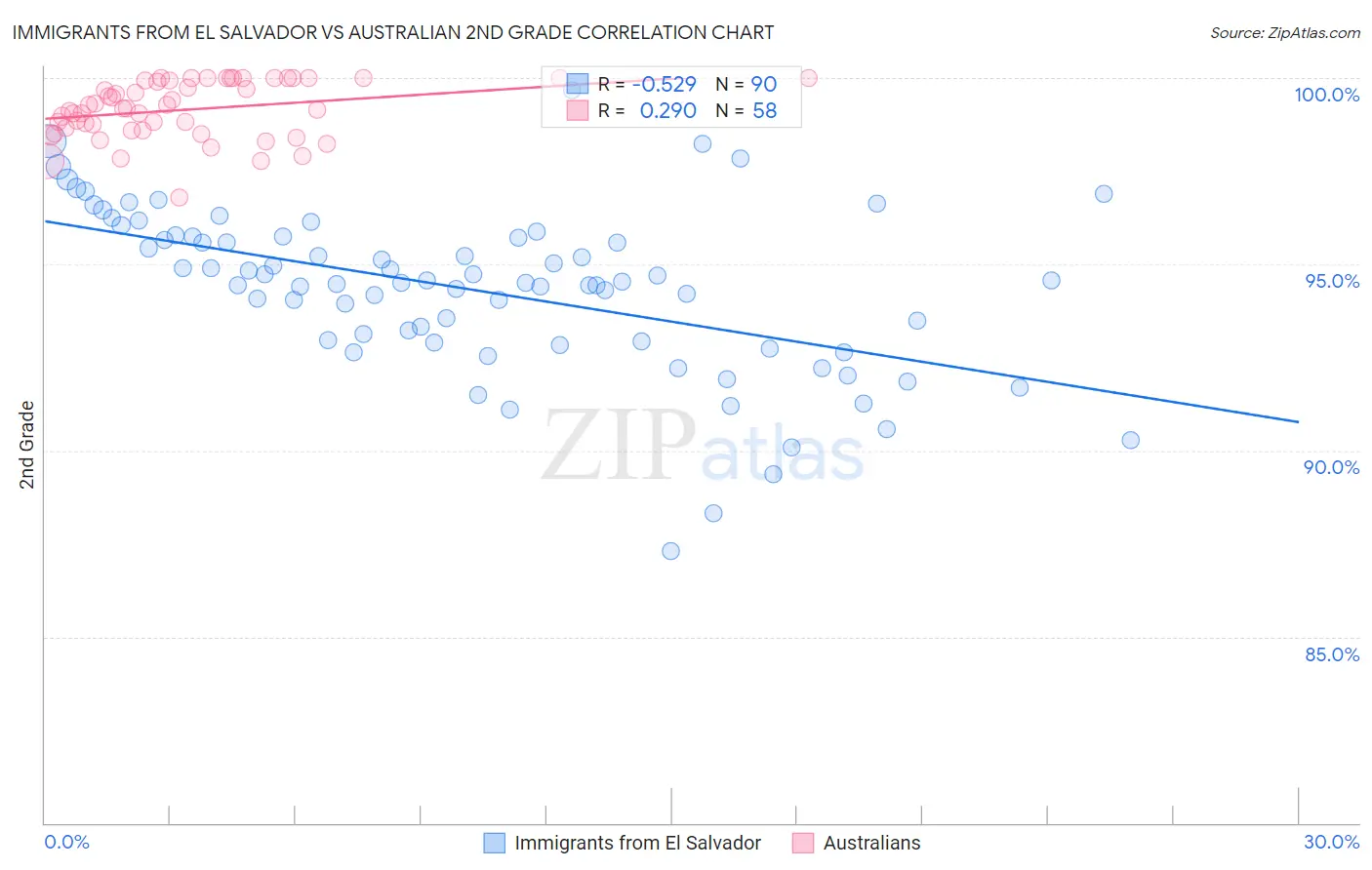 Immigrants from El Salvador vs Australian 2nd Grade