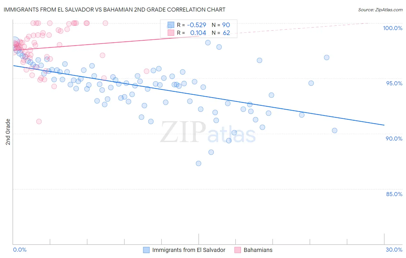 Immigrants from El Salvador vs Bahamian 2nd Grade