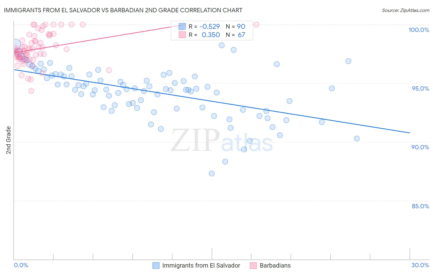 Immigrants from El Salvador vs Barbadian 2nd Grade