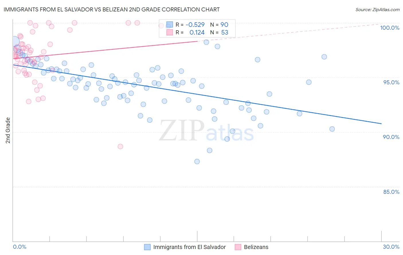 Immigrants from El Salvador vs Belizean 2nd Grade