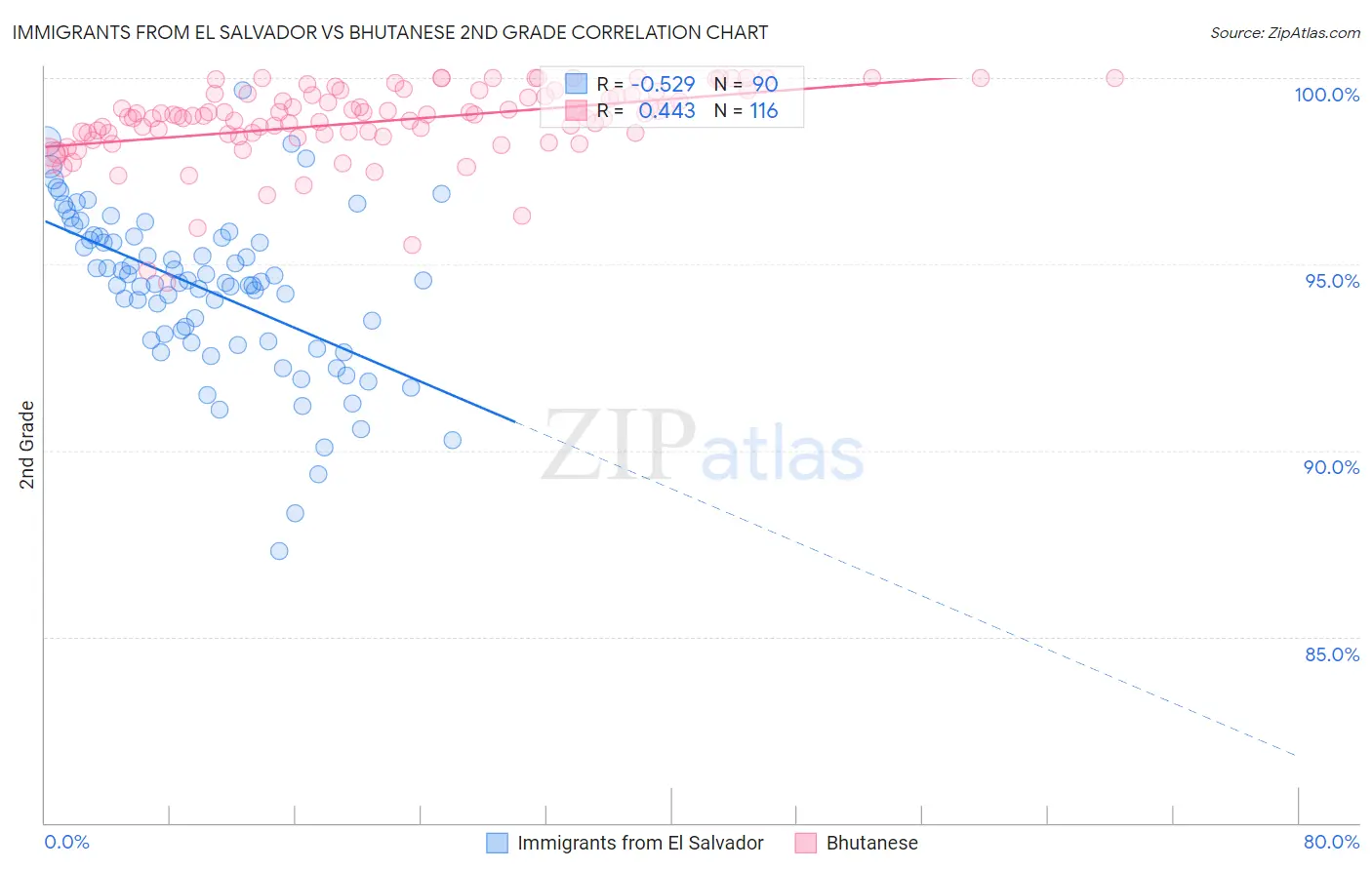 Immigrants from El Salvador vs Bhutanese 2nd Grade