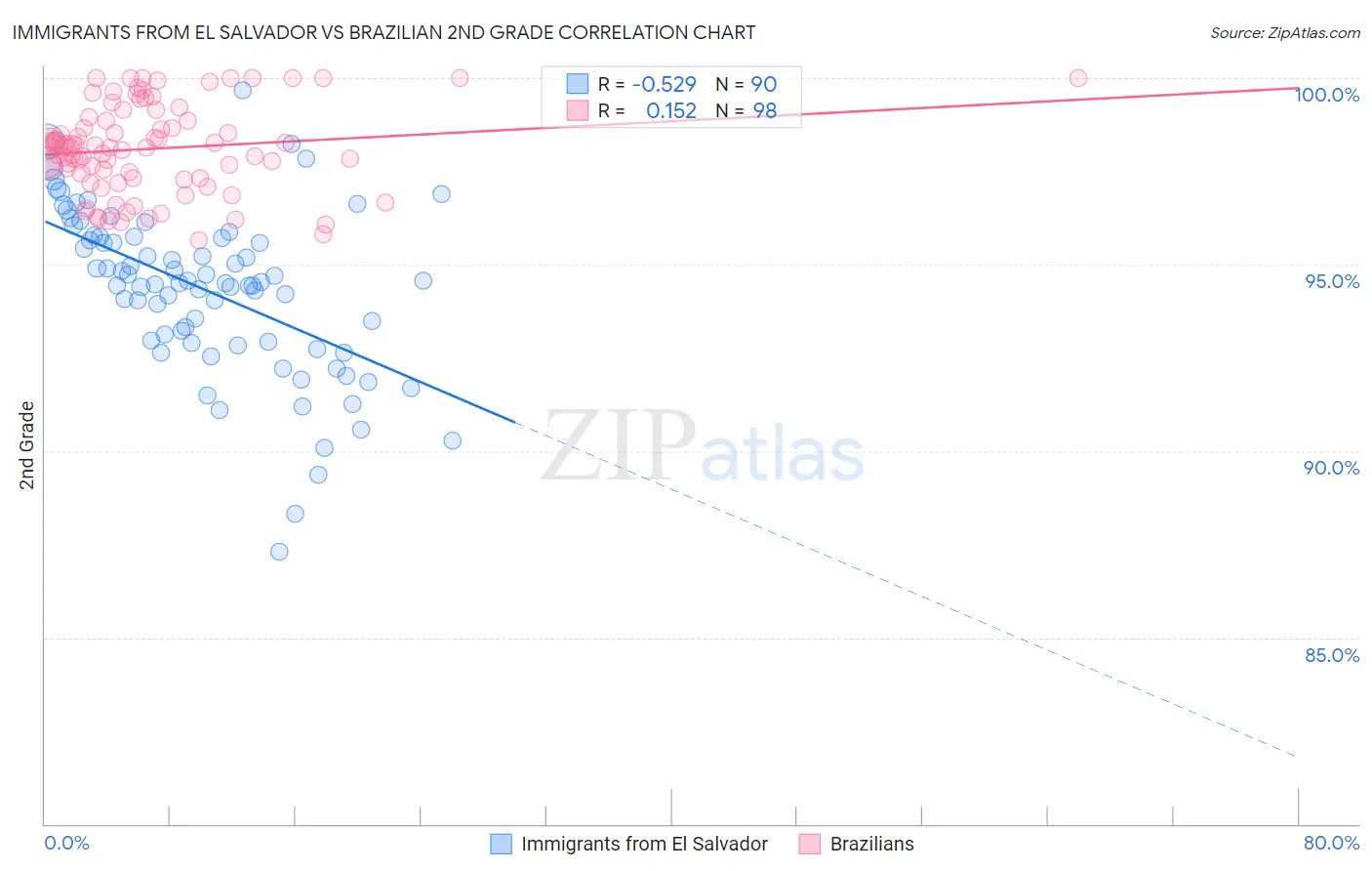 Immigrants from El Salvador vs Brazilian 2nd Grade