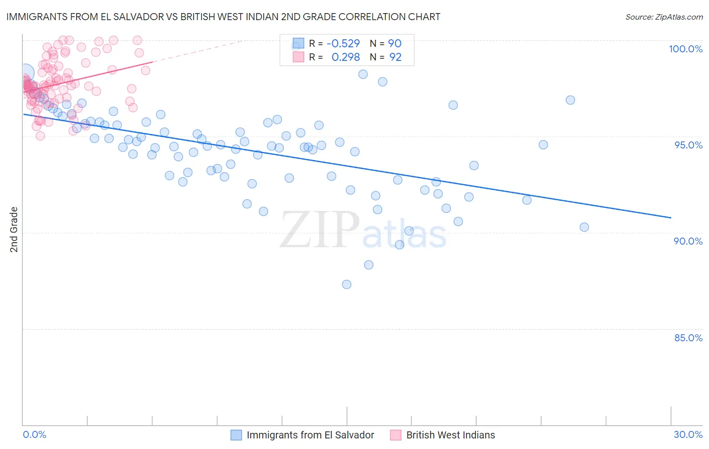 Immigrants from El Salvador vs British West Indian 2nd Grade