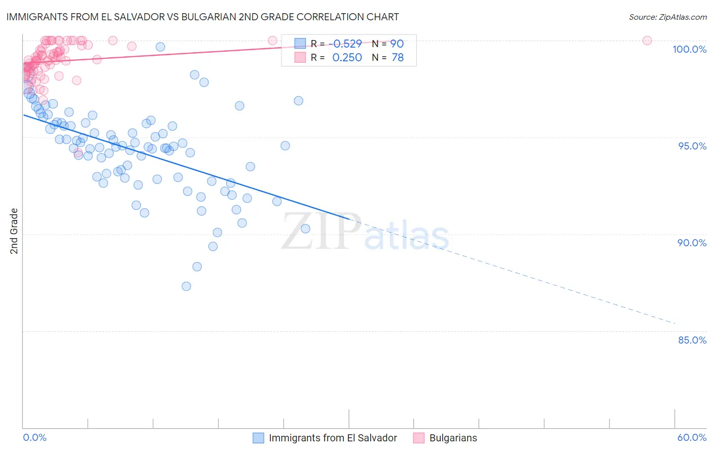 Immigrants from El Salvador vs Bulgarian 2nd Grade