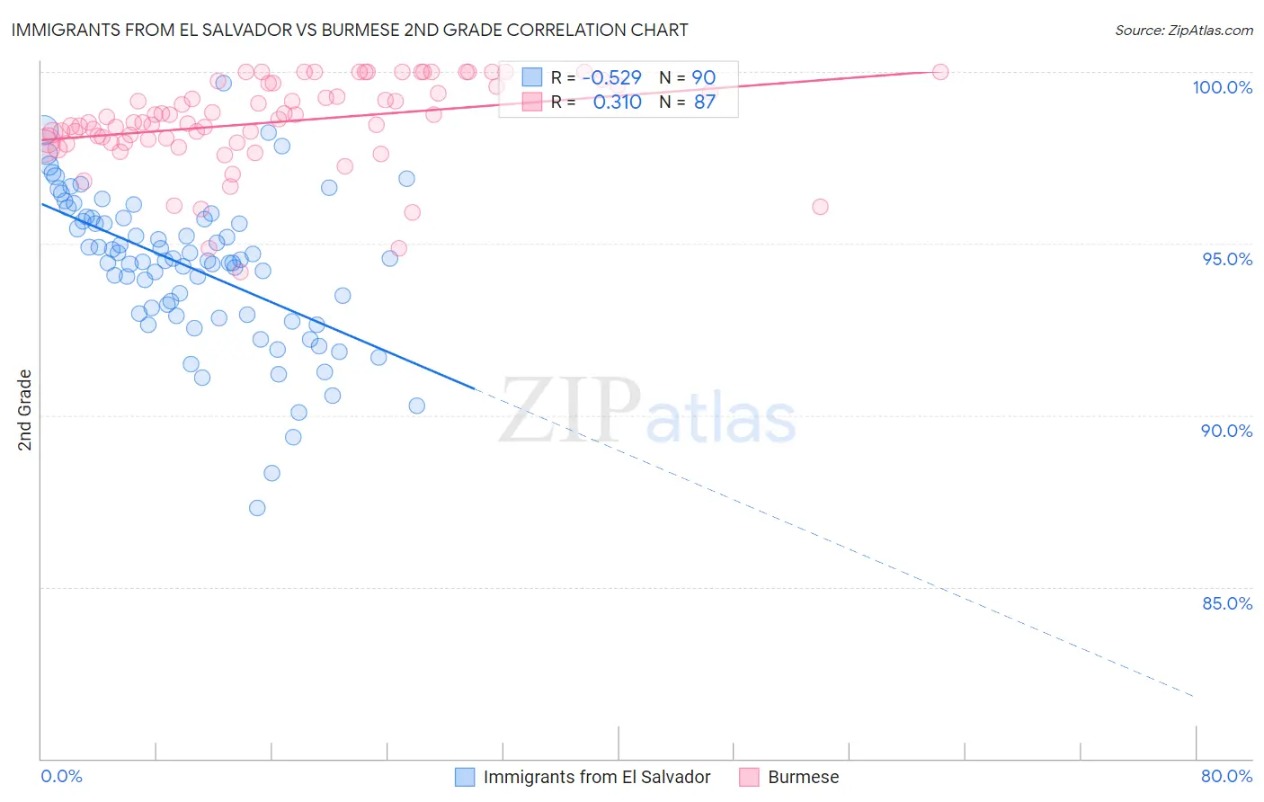 Immigrants from El Salvador vs Burmese 2nd Grade