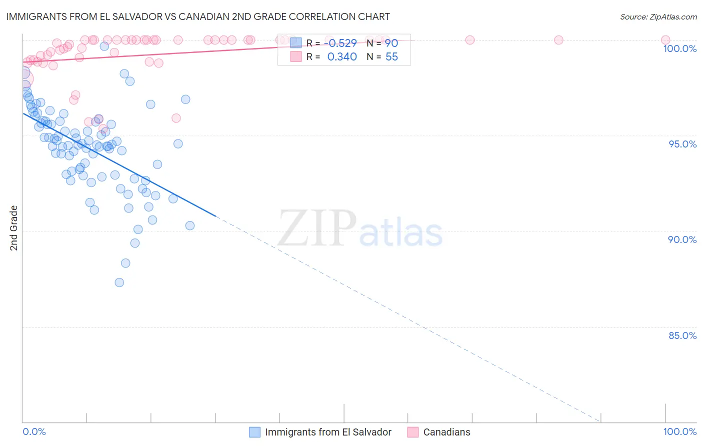 Immigrants from El Salvador vs Canadian 2nd Grade