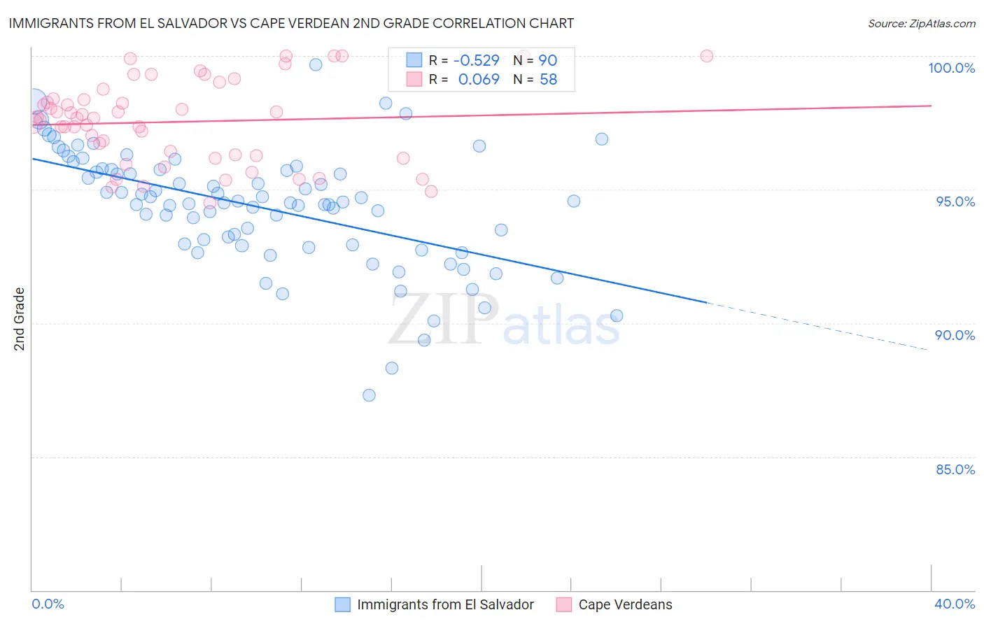 Immigrants from El Salvador vs Cape Verdean 2nd Grade