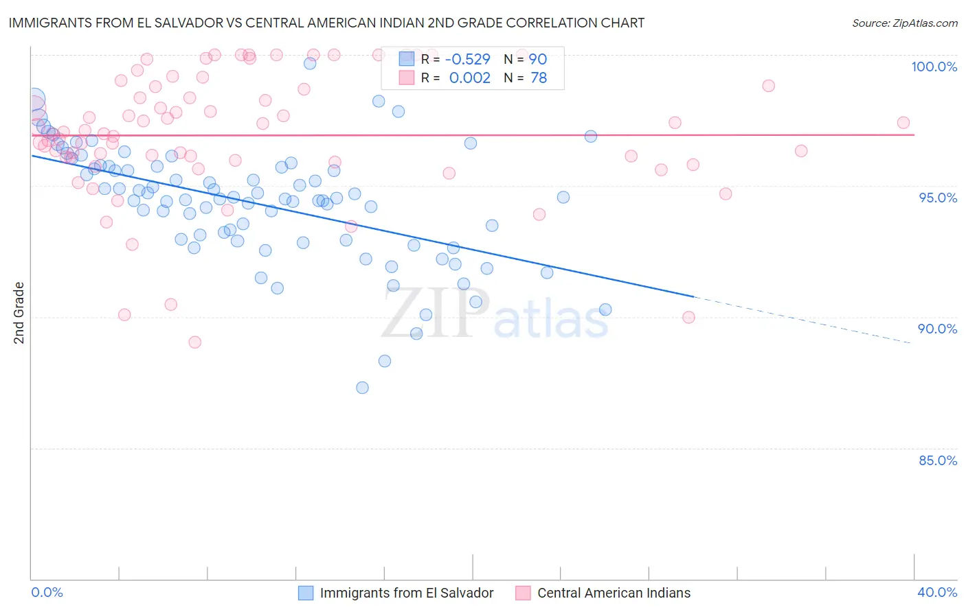 Immigrants from El Salvador vs Central American Indian 2nd Grade