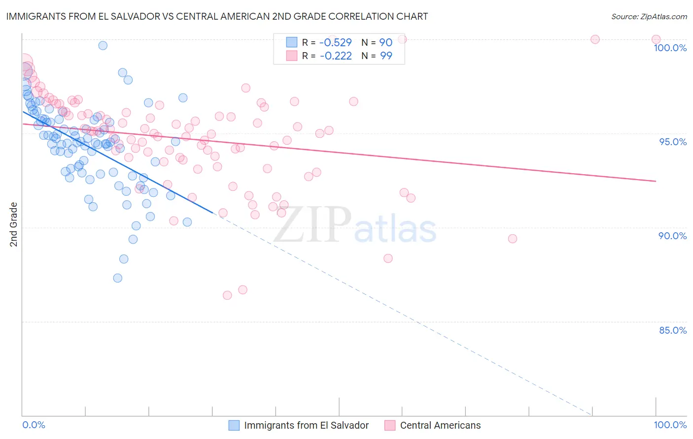 Immigrants from El Salvador vs Central American 2nd Grade