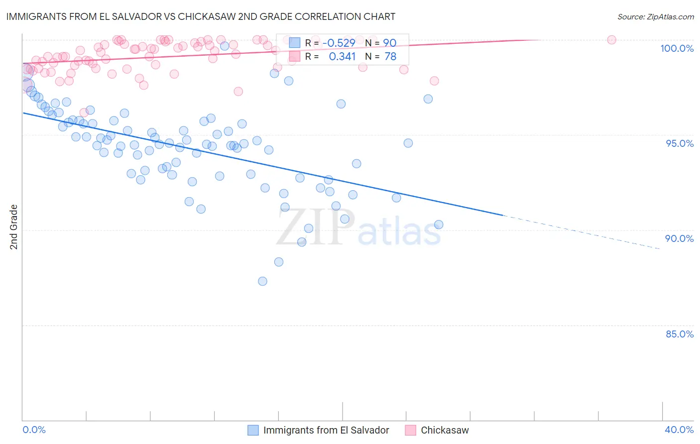 Immigrants from El Salvador vs Chickasaw 2nd Grade