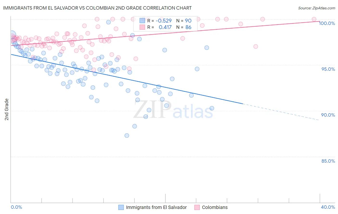 Immigrants from El Salvador vs Colombian 2nd Grade