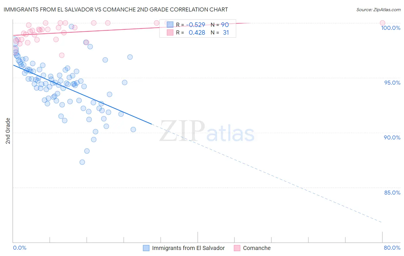 Immigrants from El Salvador vs Comanche 2nd Grade