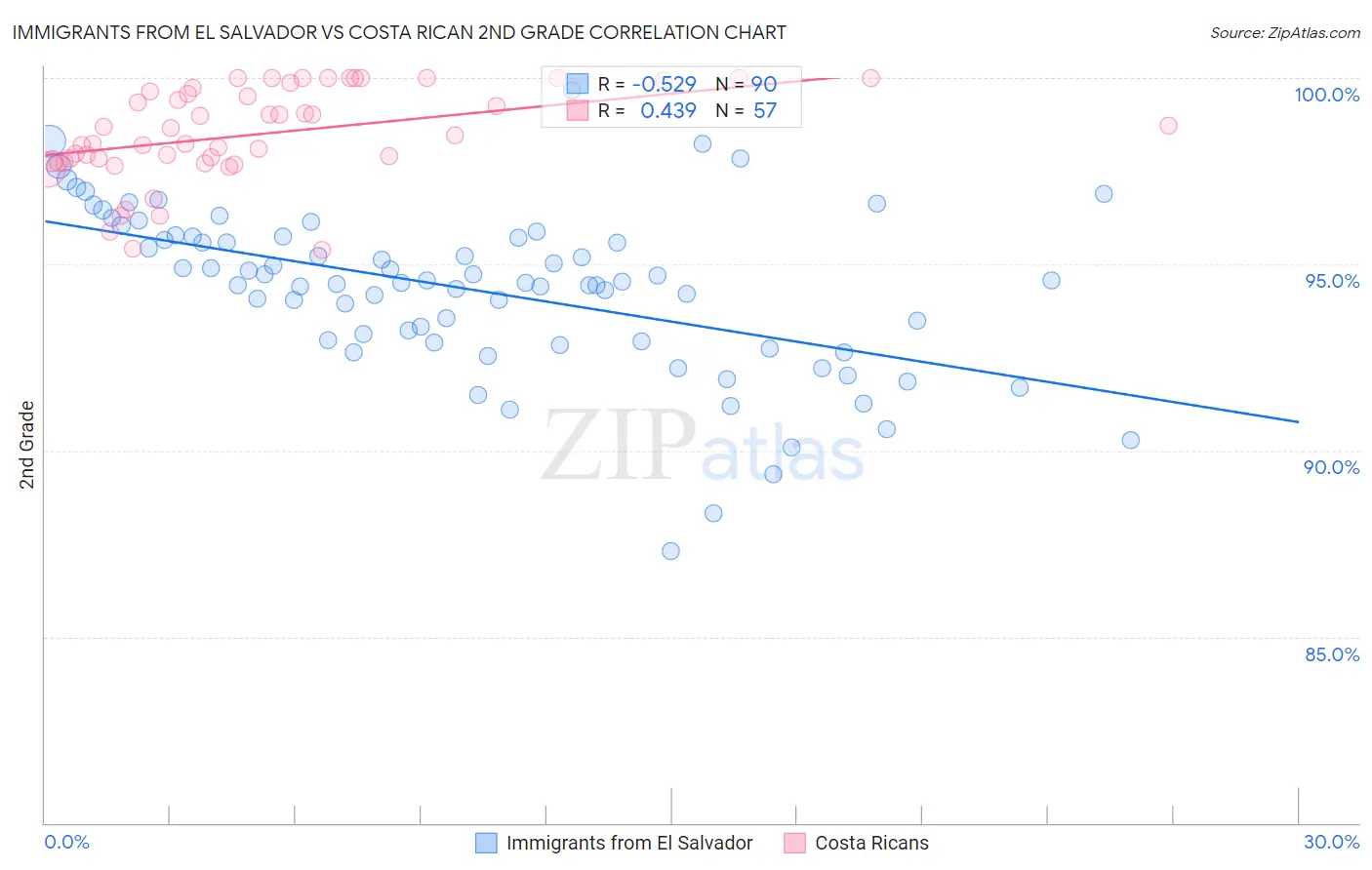 Immigrants from El Salvador vs Costa Rican 2nd Grade