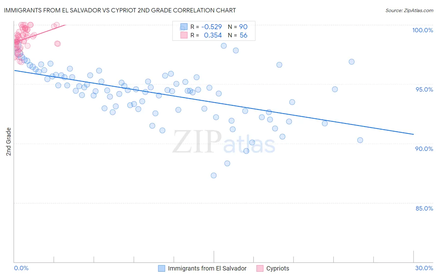 Immigrants from El Salvador vs Cypriot 2nd Grade