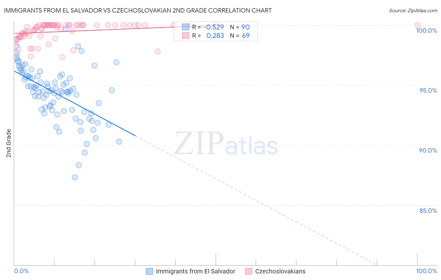 Immigrants from El Salvador vs Czechoslovakian 2nd Grade