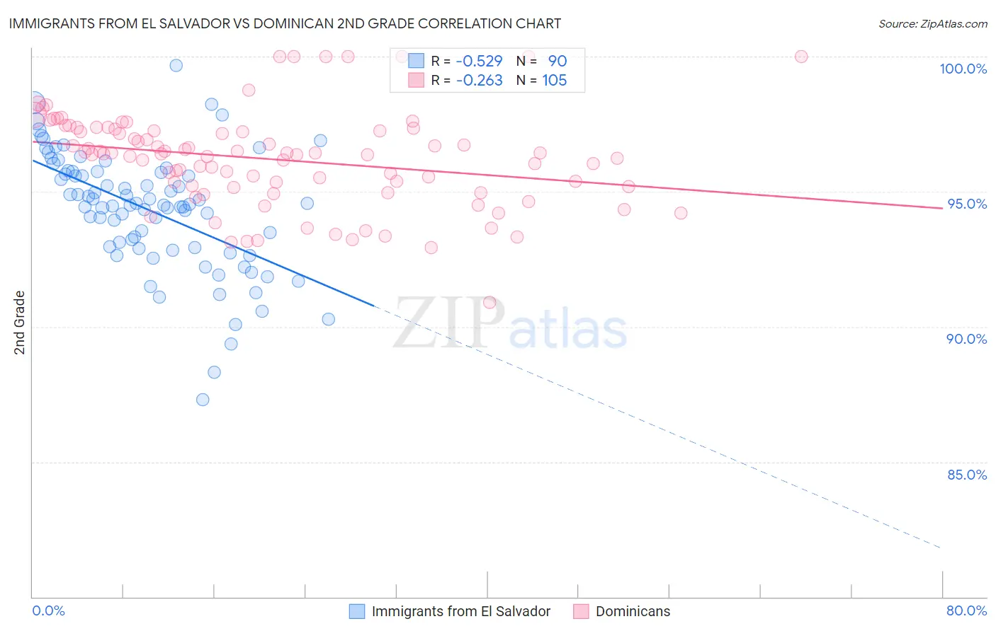 Immigrants from El Salvador vs Dominican 2nd Grade