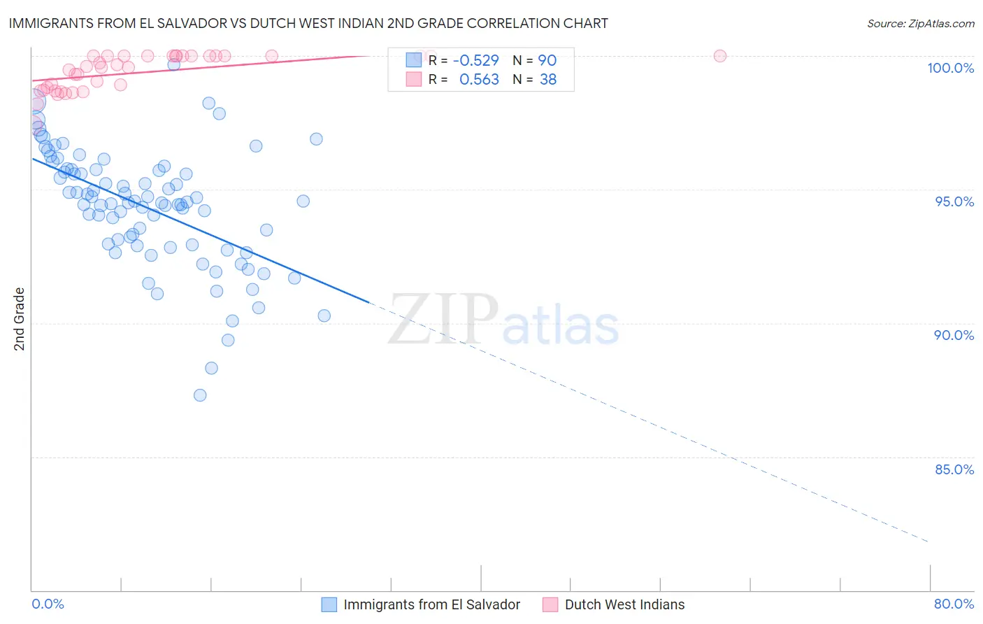 Immigrants from El Salvador vs Dutch West Indian 2nd Grade