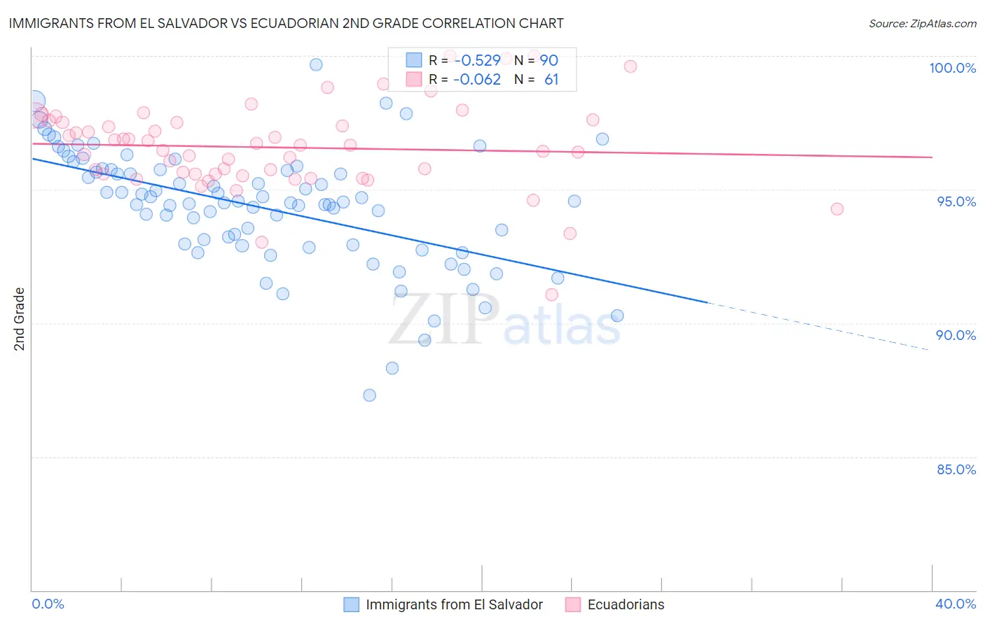 Immigrants from El Salvador vs Ecuadorian 2nd Grade