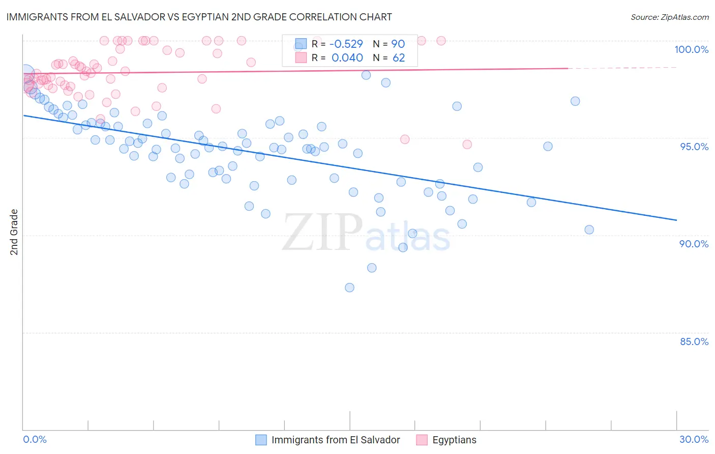 Immigrants from El Salvador vs Egyptian 2nd Grade