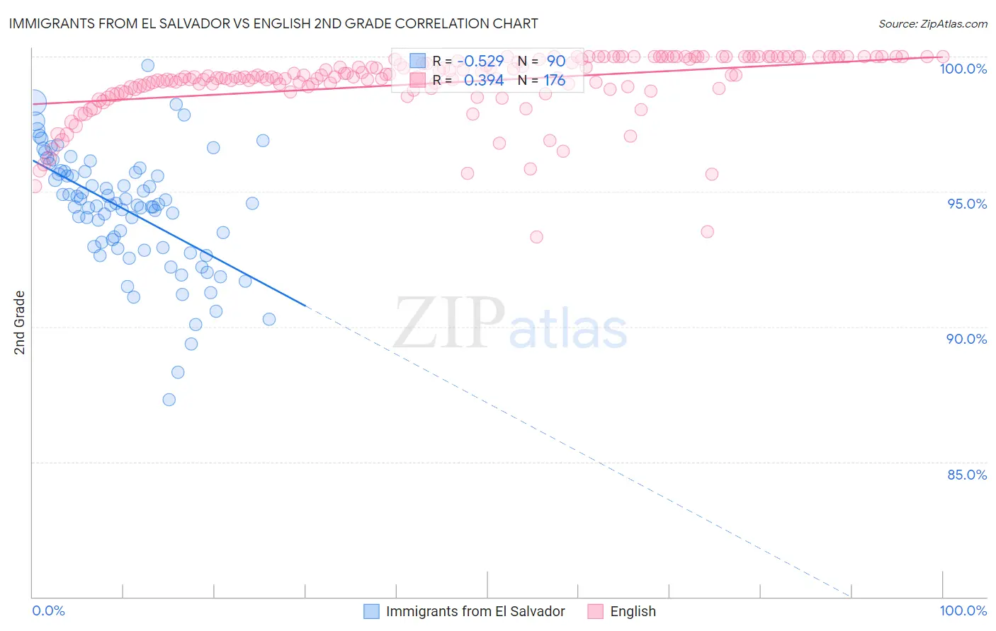 Immigrants from El Salvador vs English 2nd Grade