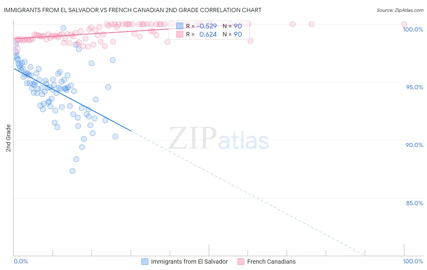 Immigrants from El Salvador vs French Canadian 2nd Grade