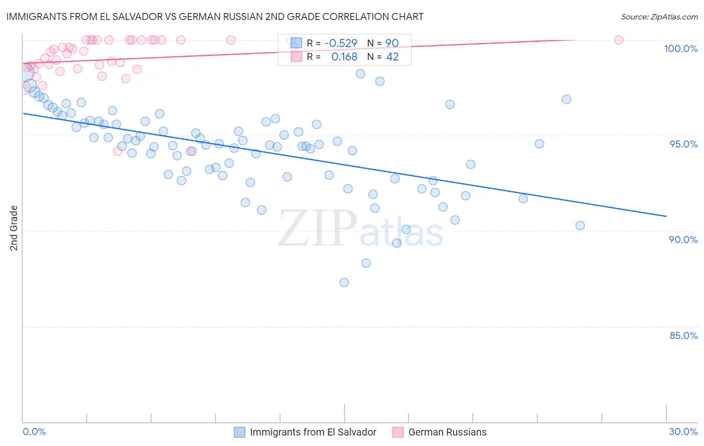 Immigrants from El Salvador vs German Russian 2nd Grade