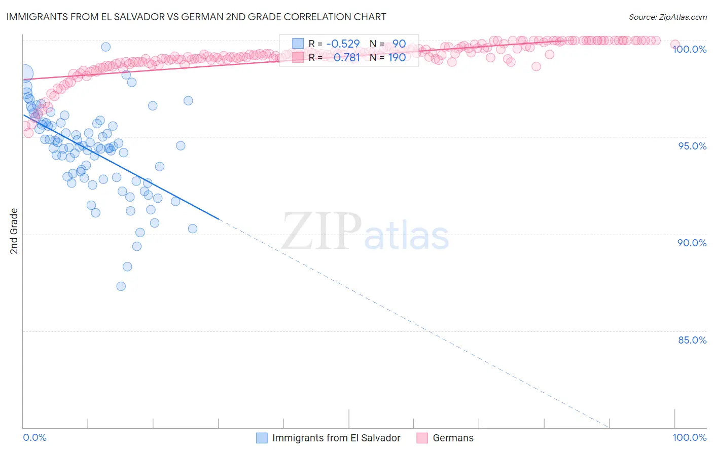 Immigrants from El Salvador vs German 2nd Grade