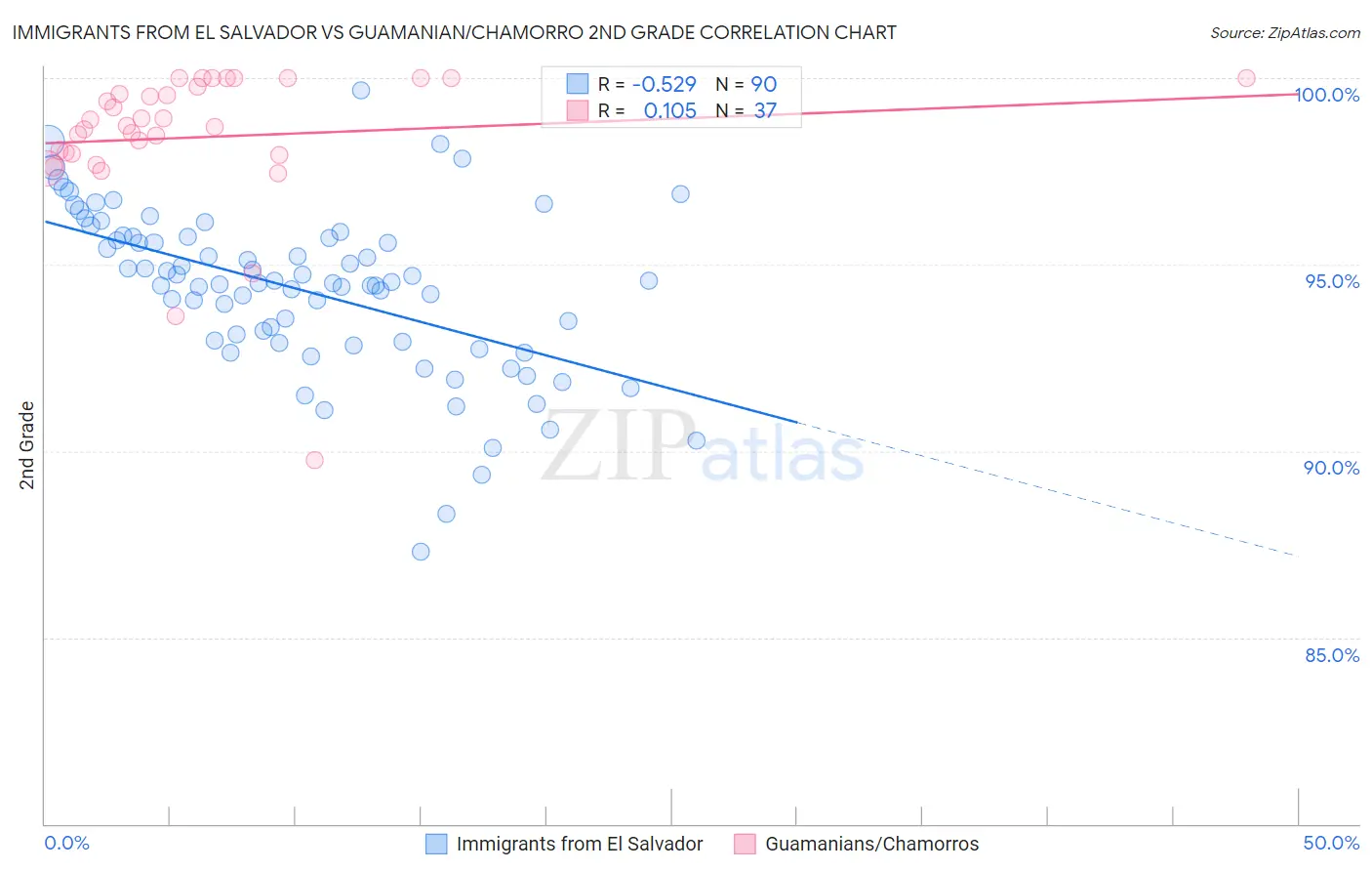 Immigrants from El Salvador vs Guamanian/Chamorro 2nd Grade