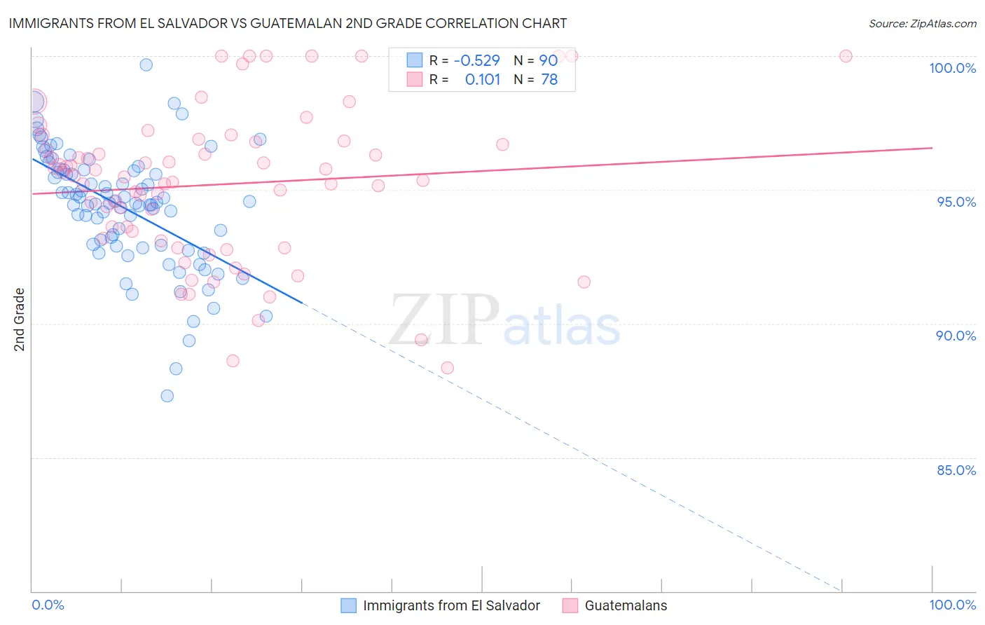 Immigrants from El Salvador vs Guatemalan 2nd Grade