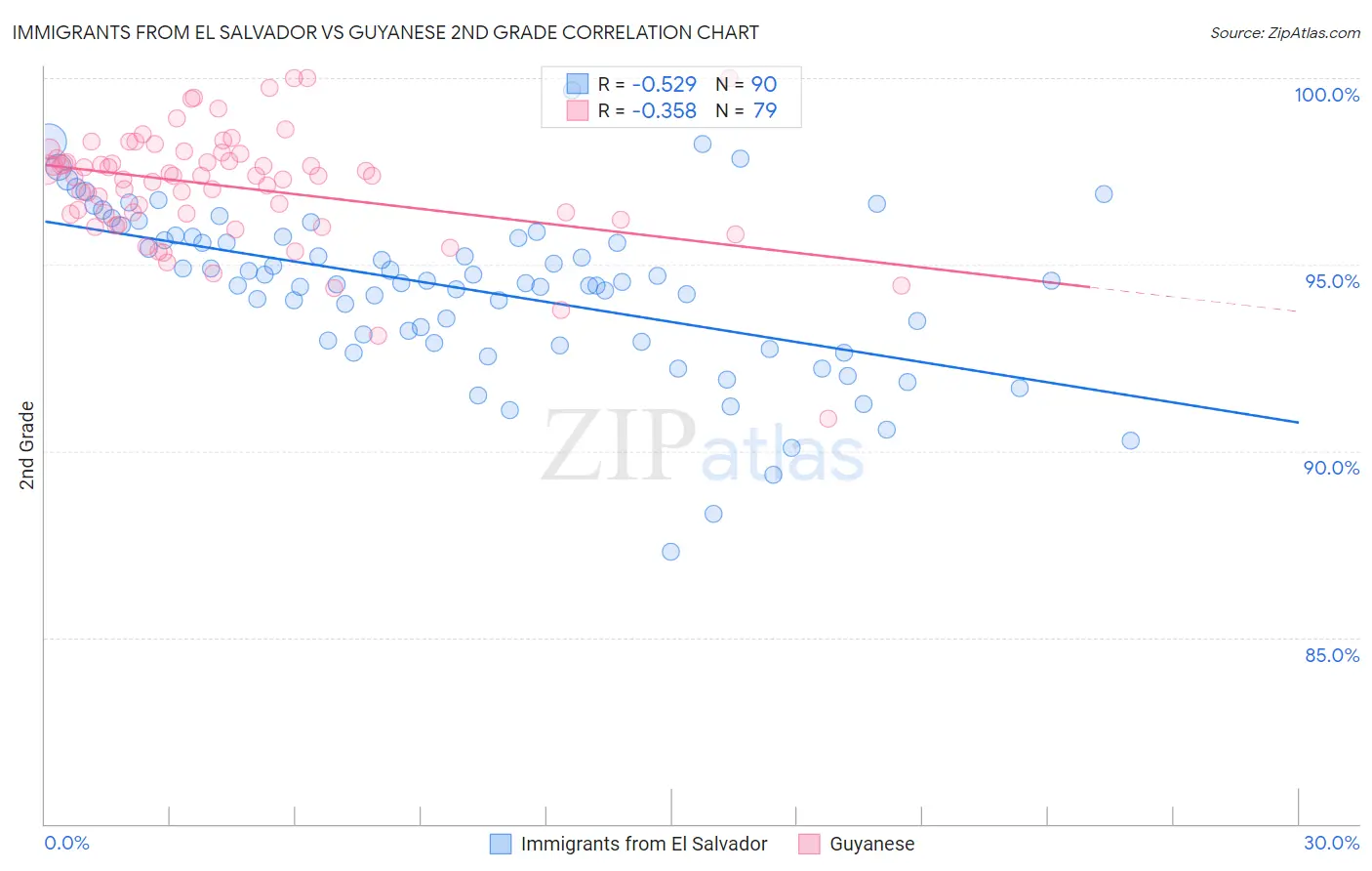 Immigrants from El Salvador vs Guyanese 2nd Grade