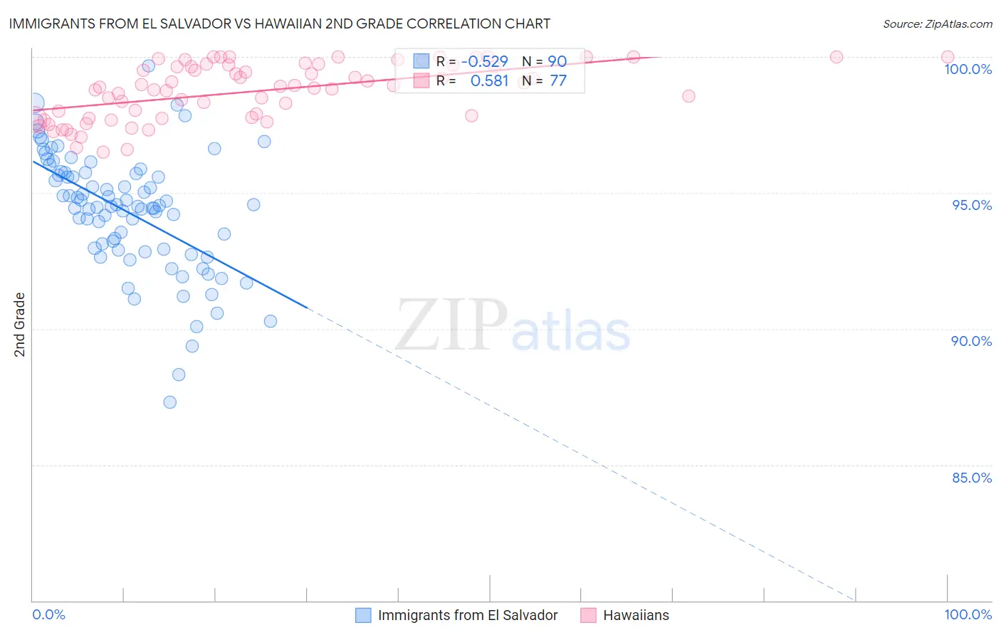 Immigrants from El Salvador vs Hawaiian 2nd Grade