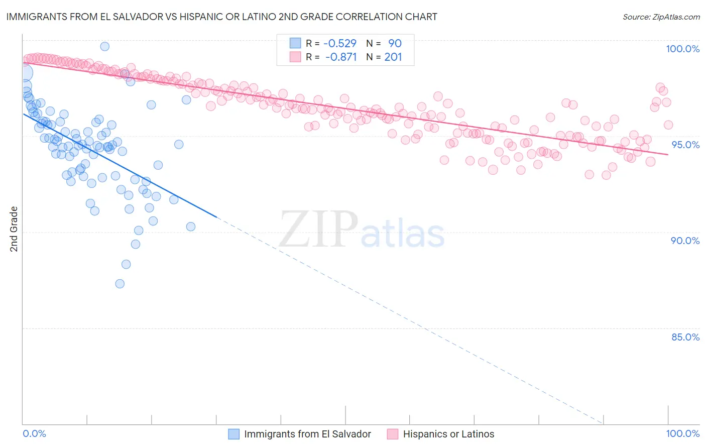 Immigrants from El Salvador vs Hispanic or Latino 2nd Grade