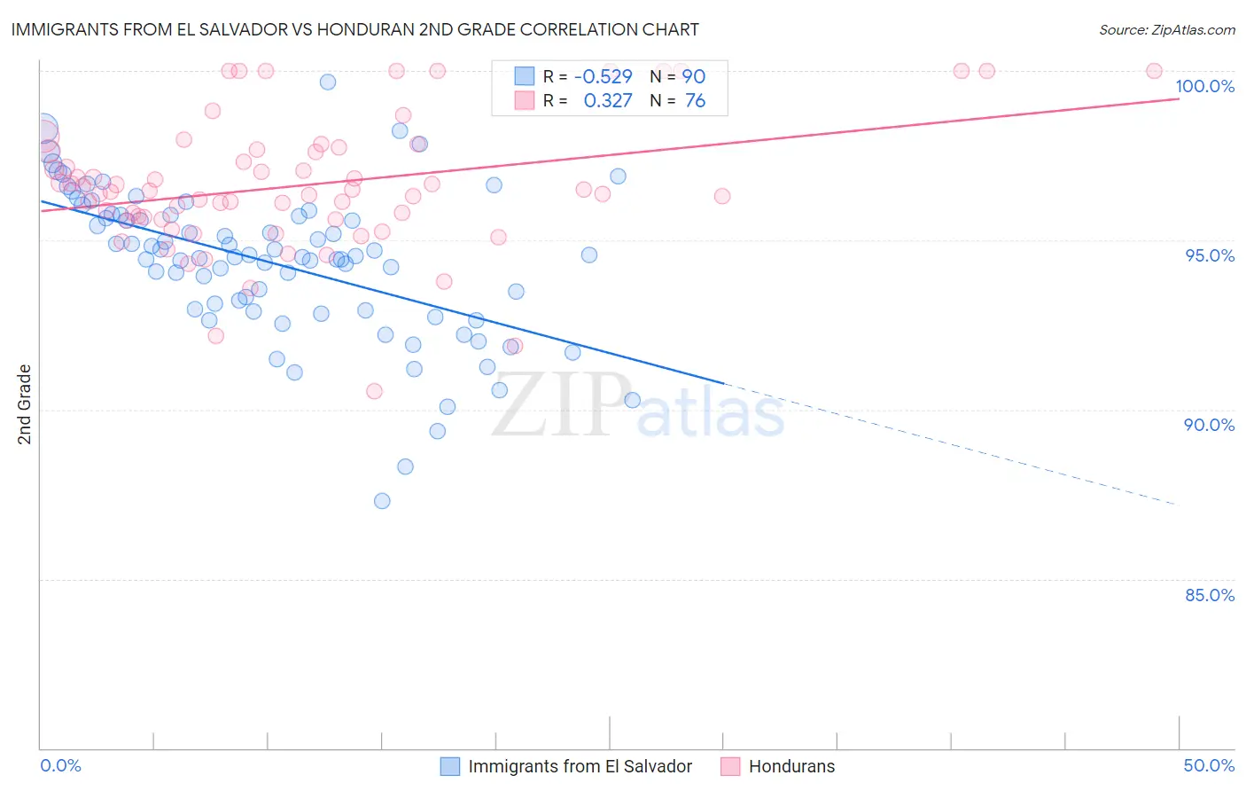 Immigrants from El Salvador vs Honduran 2nd Grade