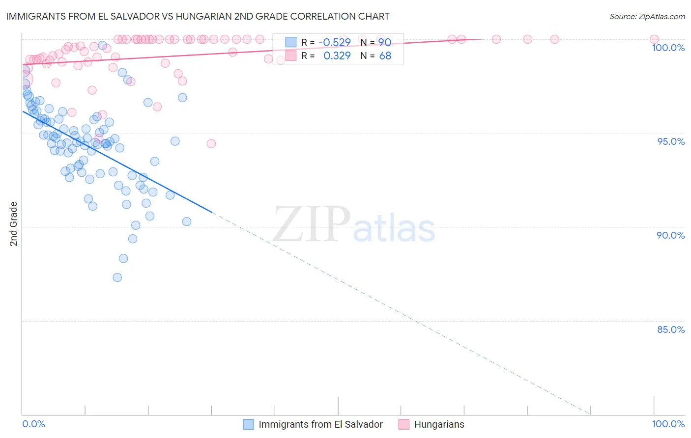 Immigrants from El Salvador vs Hungarian 2nd Grade
