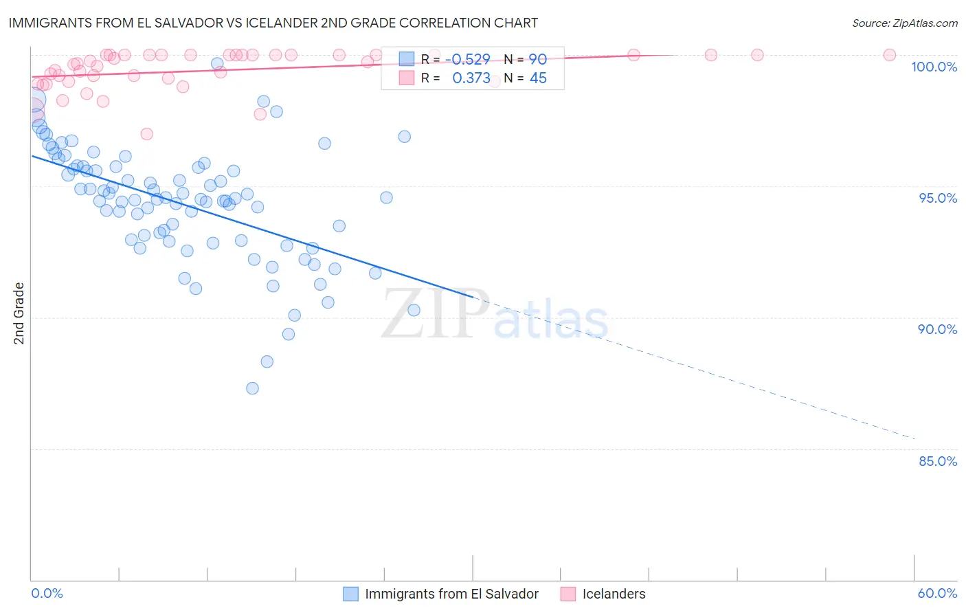 Immigrants from El Salvador vs Icelander 2nd Grade