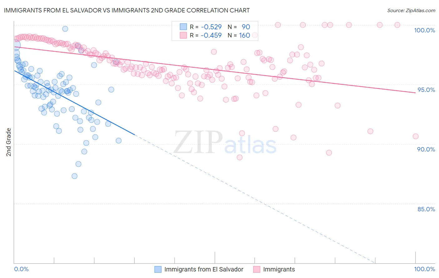 Immigrants from El Salvador vs Immigrants 2nd Grade