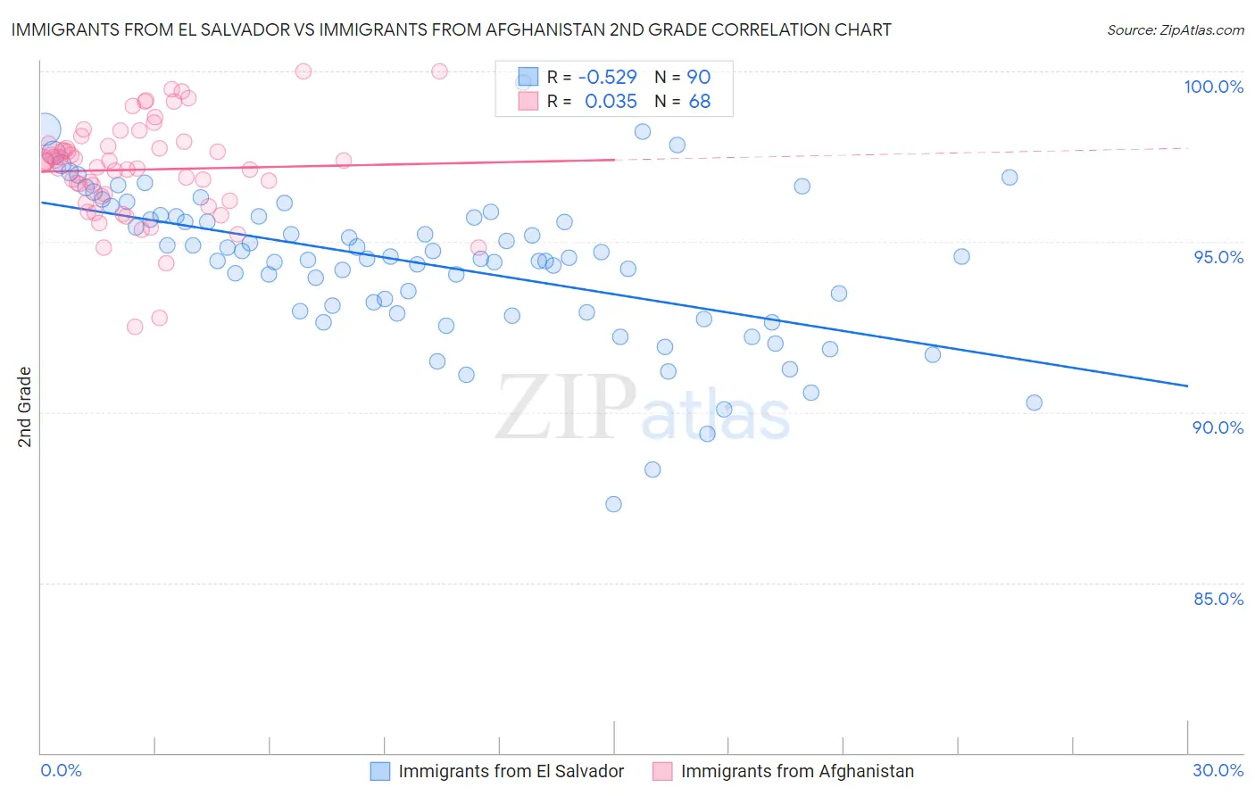 Immigrants from El Salvador vs Immigrants from Afghanistan 2nd Grade