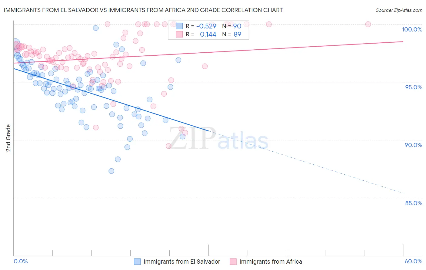 Immigrants from El Salvador vs Immigrants from Africa 2nd Grade