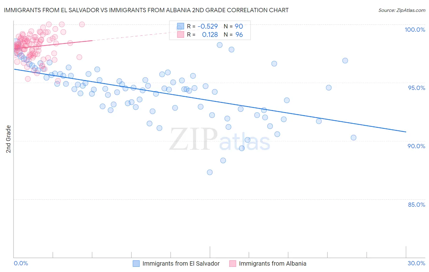 Immigrants from El Salvador vs Immigrants from Albania 2nd Grade
