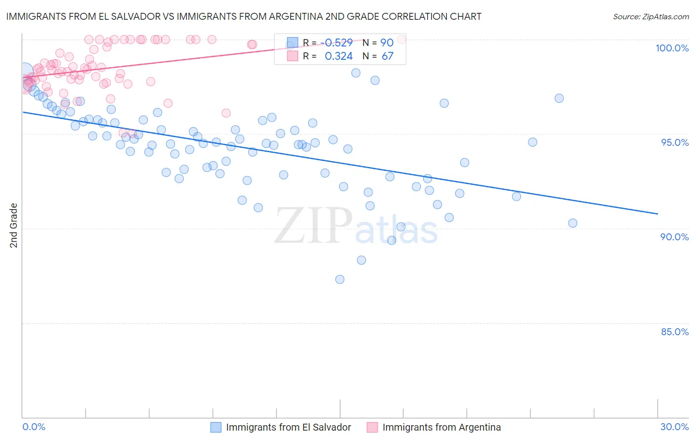 Immigrants from El Salvador vs Immigrants from Argentina 2nd Grade