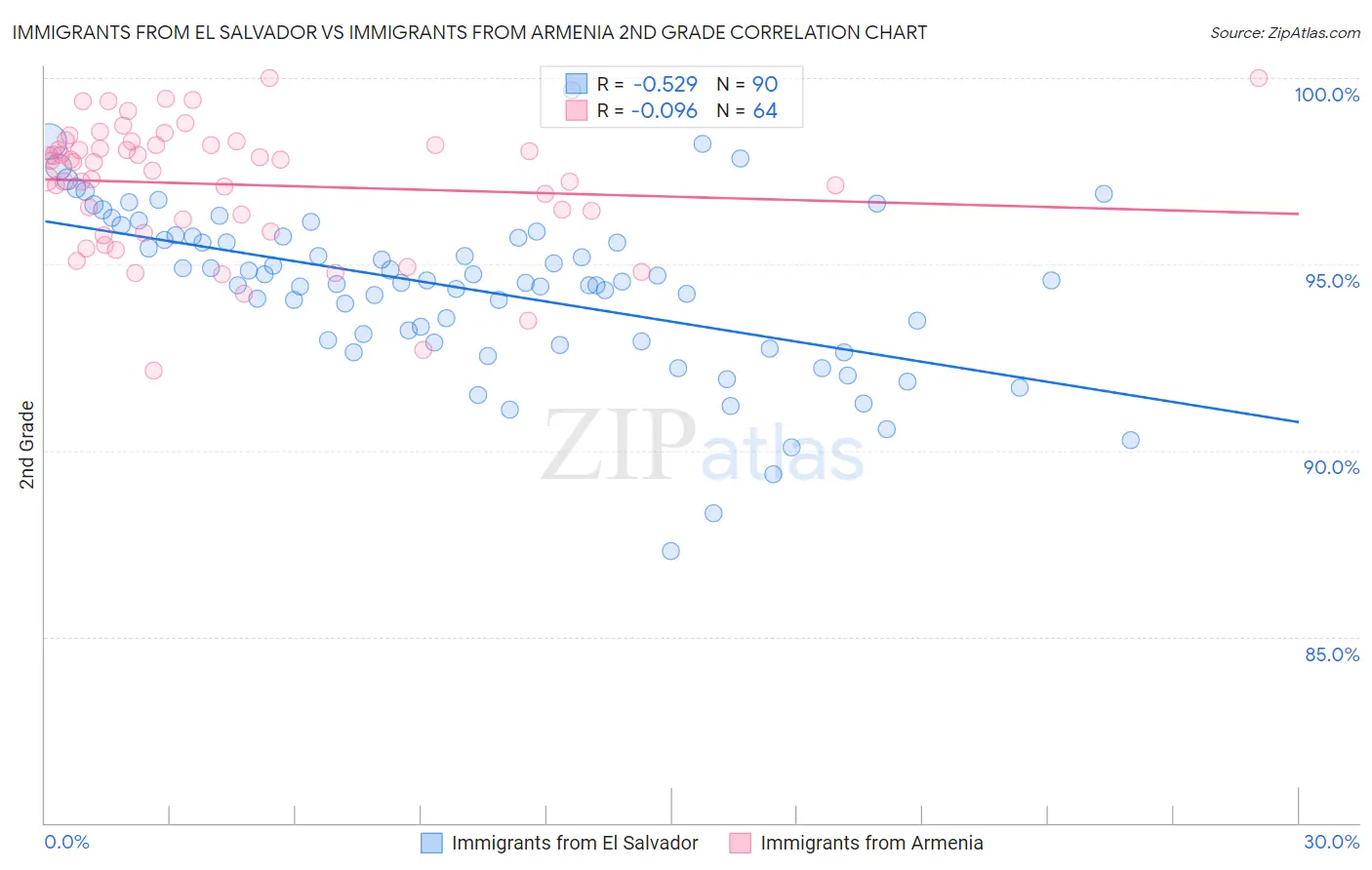 Immigrants from El Salvador vs Immigrants from Armenia 2nd Grade