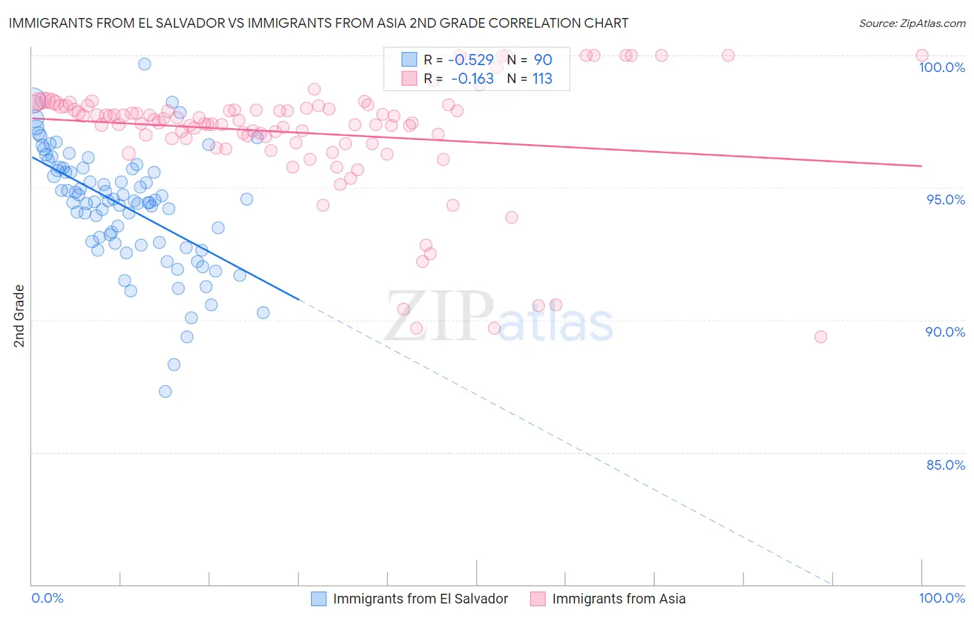Immigrants from El Salvador vs Immigrants from Asia 2nd Grade