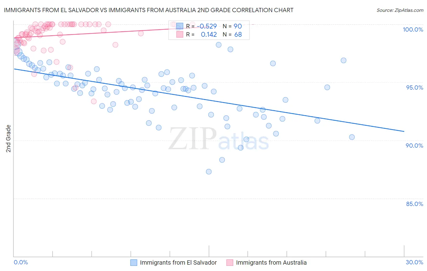 Immigrants from El Salvador vs Immigrants from Australia 2nd Grade