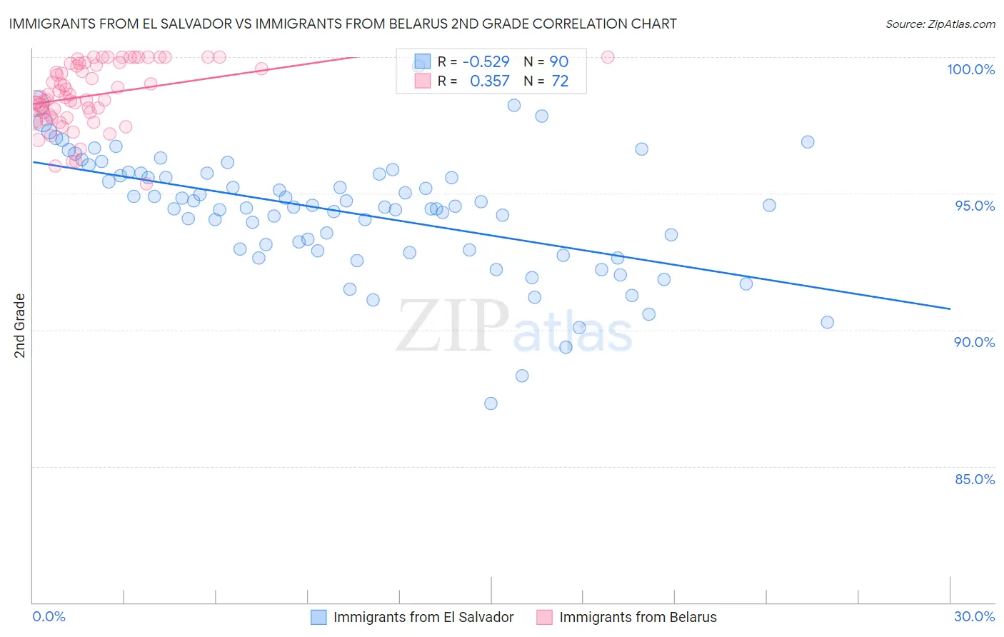 Immigrants from El Salvador vs Immigrants from Belarus 2nd Grade