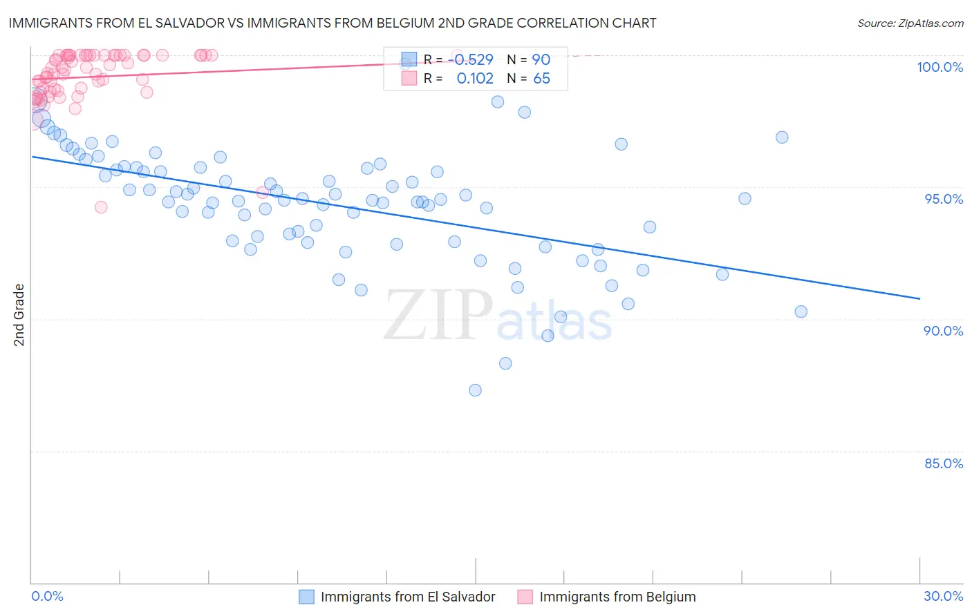 Immigrants from El Salvador vs Immigrants from Belgium 2nd Grade