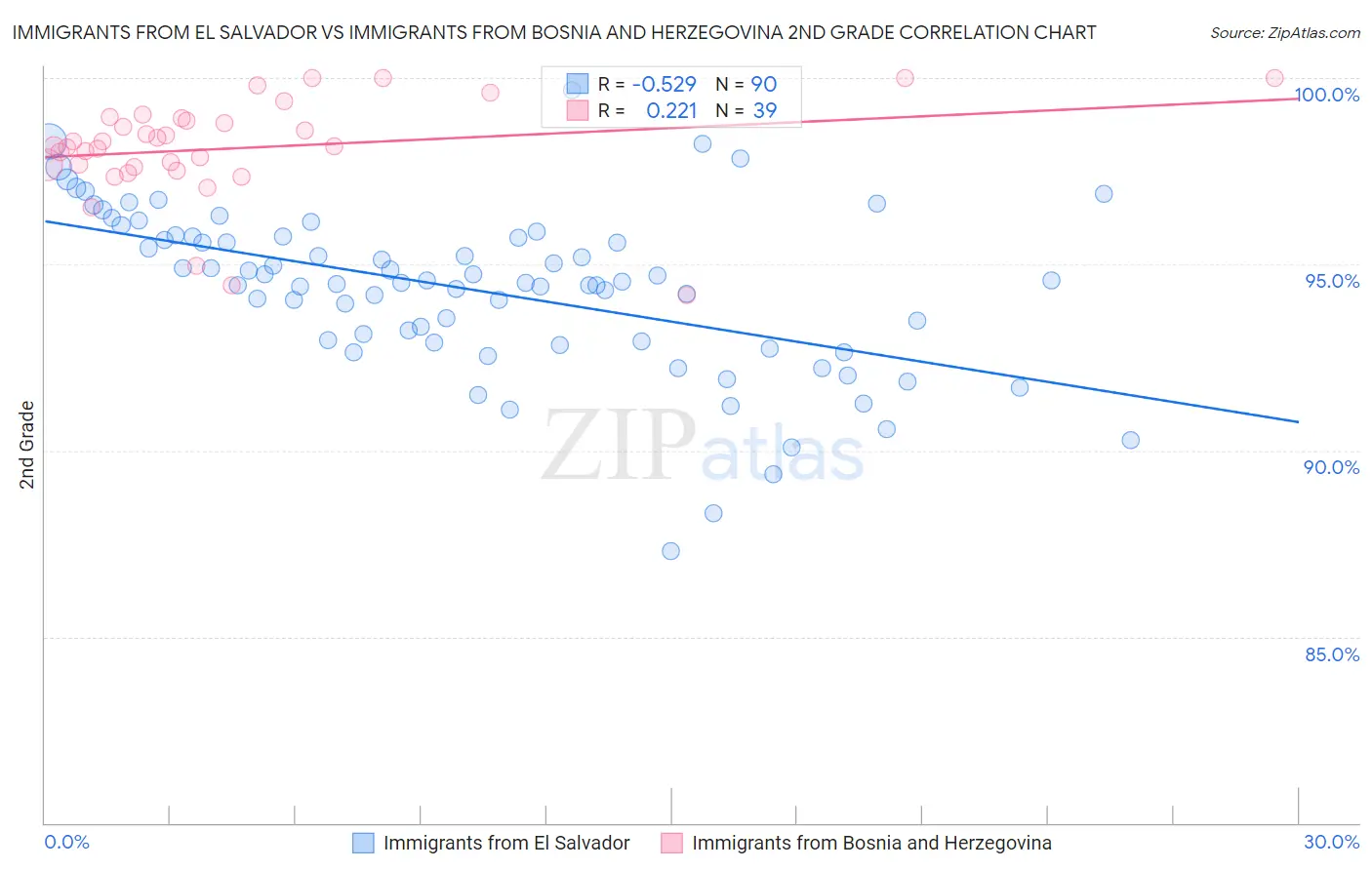 Immigrants from El Salvador vs Immigrants from Bosnia and Herzegovina 2nd Grade