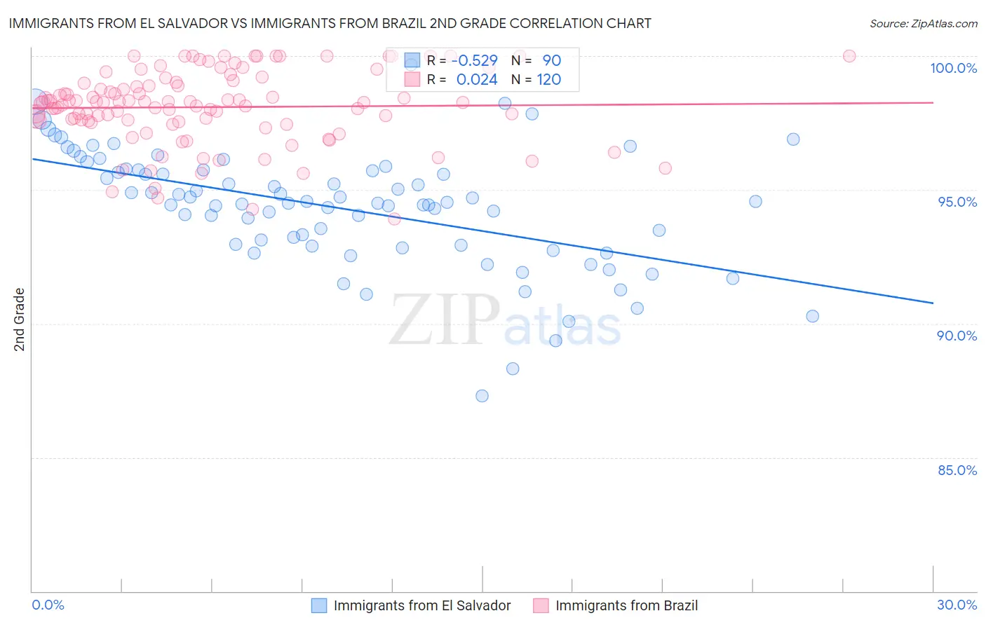 Immigrants from El Salvador vs Immigrants from Brazil 2nd Grade