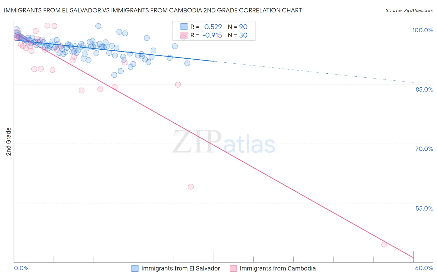 Immigrants from El Salvador vs Immigrants from Cambodia 2nd Grade