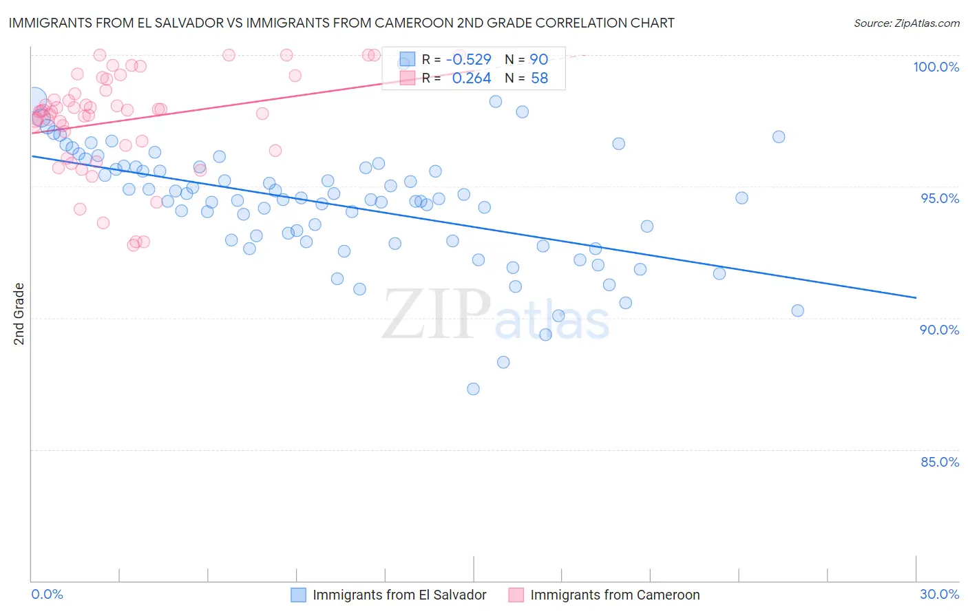 Immigrants from El Salvador vs Immigrants from Cameroon 2nd Grade